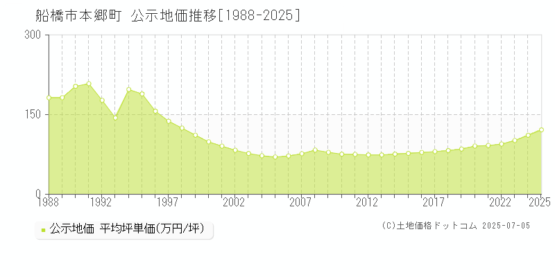 船橋市本郷町の地価公示推移グラフ 