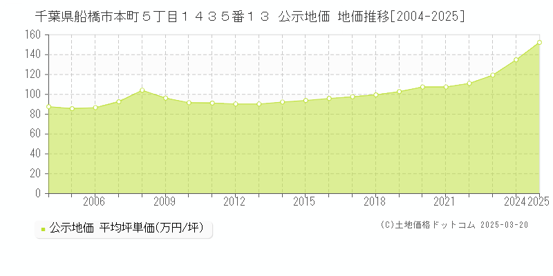 千葉県船橋市本町５丁目１４３５番１３ 公示地価 地価推移[2004-2025]