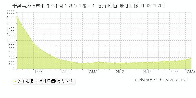 千葉県船橋市本町５丁目１３０６番１１ 公示地価 地価推移[1993-2025]