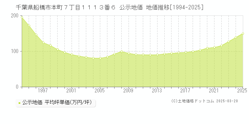 千葉県船橋市本町７丁目１１１３番６ 公示地価 地価推移[1994-2025]