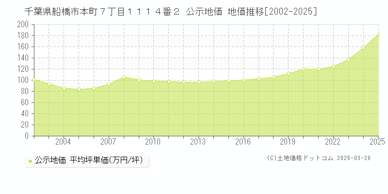 千葉県船橋市本町７丁目１１１４番２ 公示地価 地価推移[2002-2025]