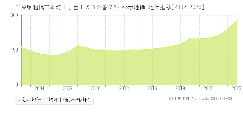千葉県船橋市本町１丁目１６８２番７外 公示地価 地価推移[2002-2025]