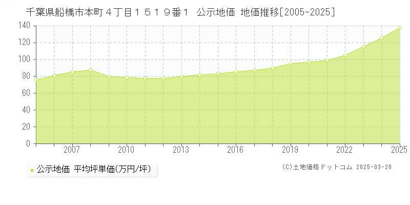 千葉県船橋市本町４丁目１５１９番１ 公示地価 地価推移[2005-2025]