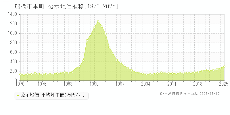 本町(船橋市)の公示地価推移グラフ(坪単価)[1970-2025年]