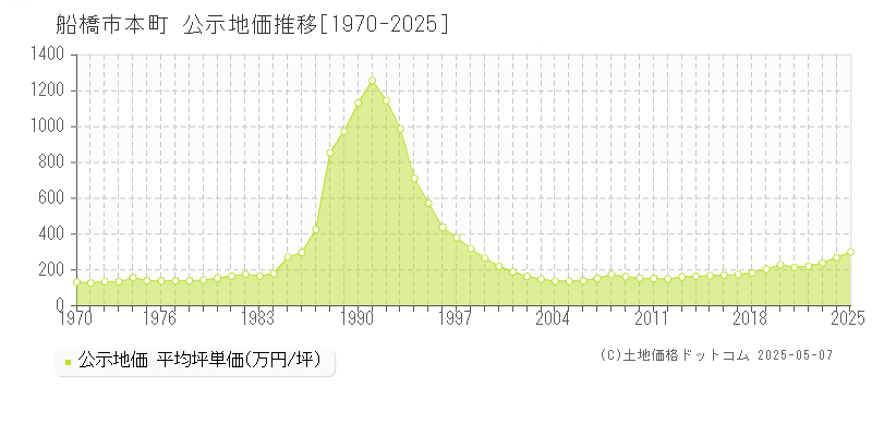 船橋市本町の地価公示推移グラフ 