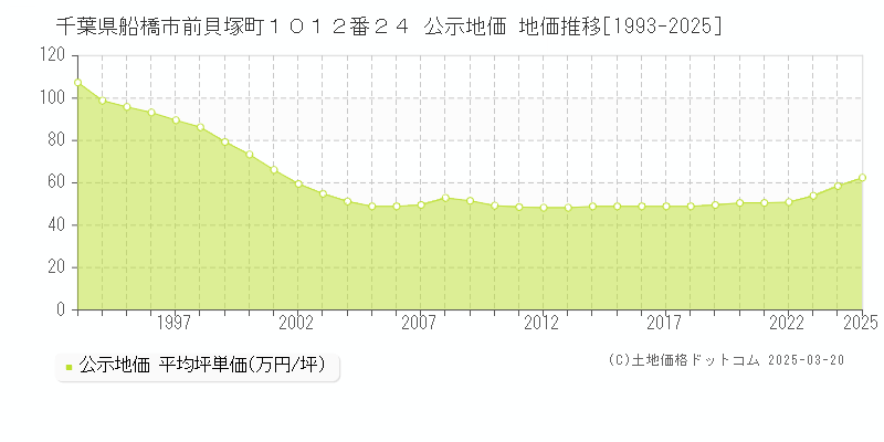 千葉県船橋市前貝塚町１０１２番２４ 公示地価 地価推移[1993-2025]