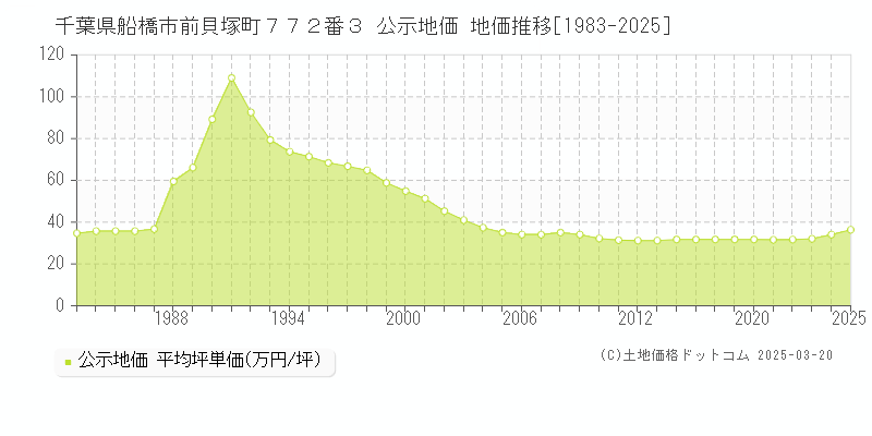 千葉県船橋市前貝塚町７７２番３ 公示地価 地価推移[1983-2025]