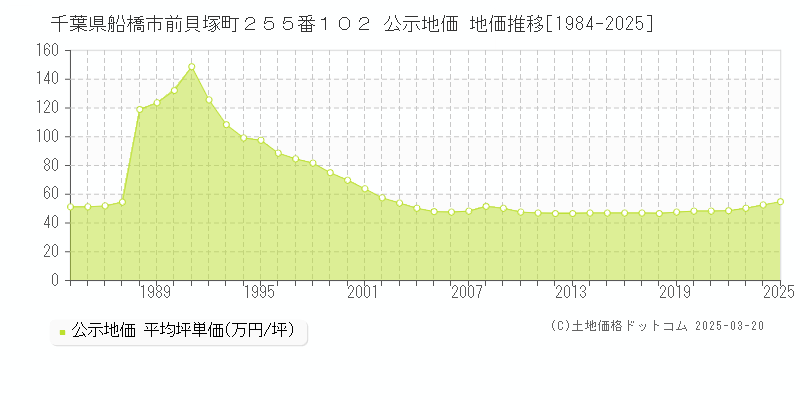 千葉県船橋市前貝塚町２５５番１０２ 公示地価 地価推移[1984-2025]