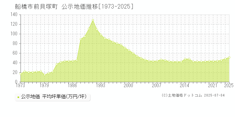 前貝塚町(船橋市)の公示地価推移グラフ(坪単価)[1973-2025年]