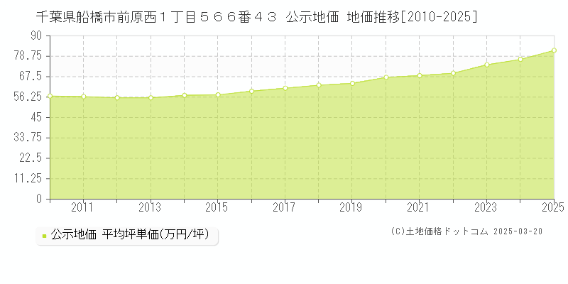 千葉県船橋市前原西１丁目５６６番４３ 公示地価 地価推移[2010-2025]