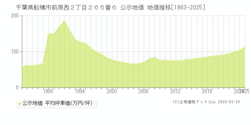 千葉県船橋市前原西２丁目２６５番６ 公示地価 地価推移[1983-2025]