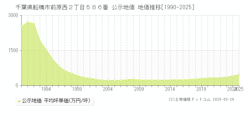 千葉県船橋市前原西２丁目５８６番 公示地価 地価推移[1990-2025]