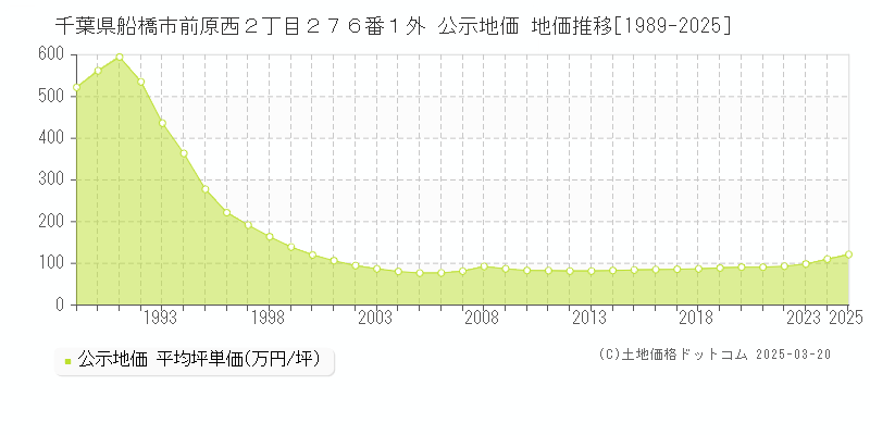 千葉県船橋市前原西２丁目２７６番１外 公示地価 地価推移[1989-2025]
