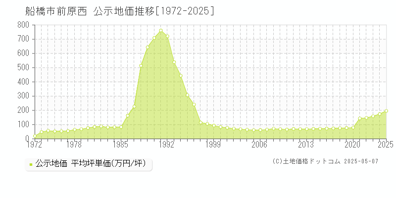 前原西(船橋市)の公示地価推移グラフ(坪単価)[1972-2025年]