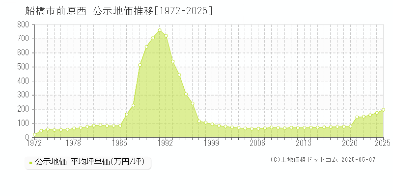 船橋市前原西の地価公示推移グラフ 