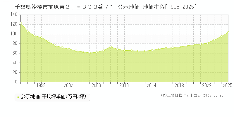 千葉県船橋市前原東３丁目３０３番７１ 公示地価 地価推移[1995-2025]