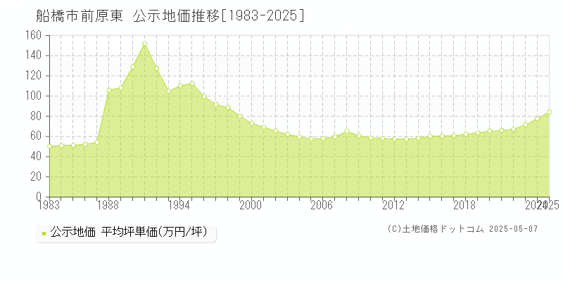 前原東(船橋市)の公示地価推移グラフ(坪単価)[1983-2025年]