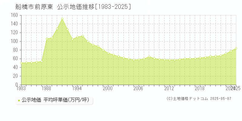 船橋市前原東の地価公示推移グラフ 