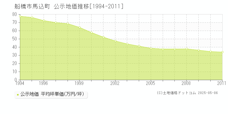 馬込町(船橋市)の公示地価推移グラフ(坪単価)[1994-2011年]