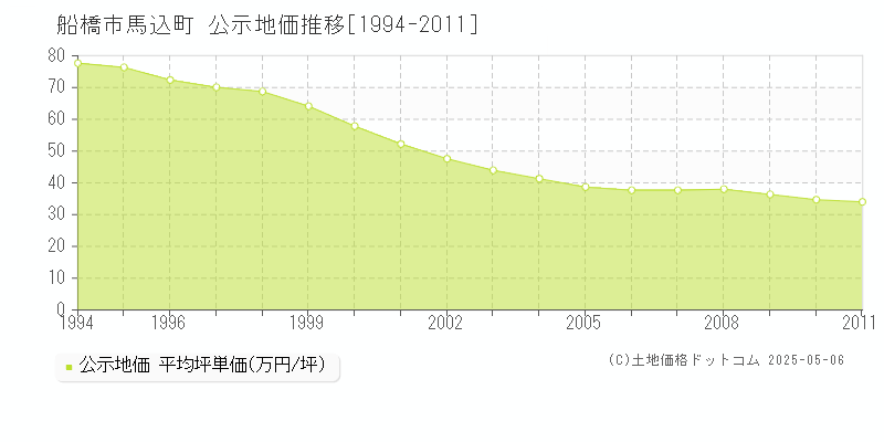 船橋市馬込町の地価公示推移グラフ 