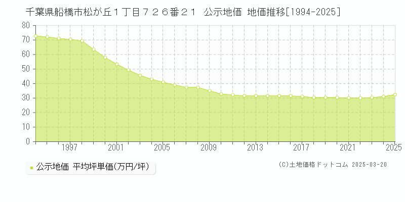 千葉県船橋市松が丘１丁目７２６番２１ 公示地価 地価推移[1994-2025]