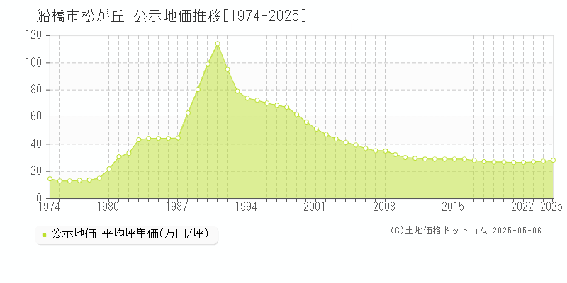 松が丘(船橋市)の公示地価推移グラフ(坪単価)[1974-2025年]