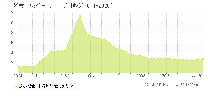 船橋市松が丘の地価公示推移グラフ 