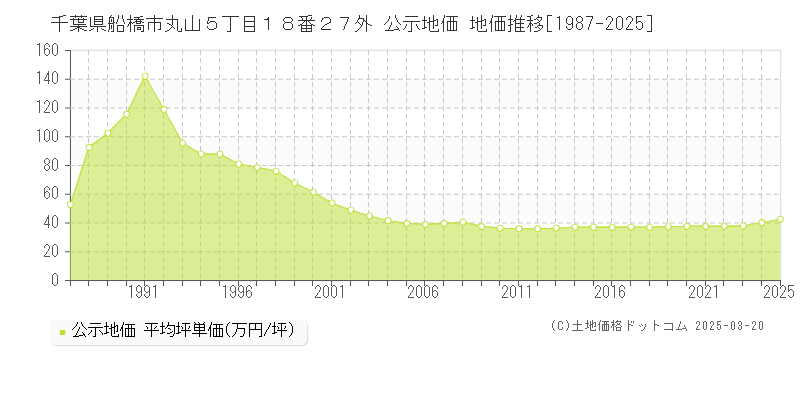 千葉県船橋市丸山５丁目１８番２７外 公示地価 地価推移[1987-2025]