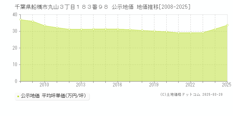 千葉県船橋市丸山３丁目１８３番９８ 公示地価 地価推移[2008-2025]