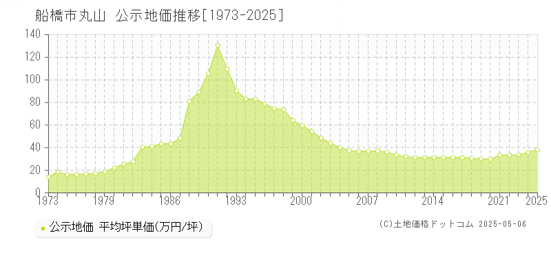 丸山(船橋市)の公示地価推移グラフ(坪単価)[1973-2025年]