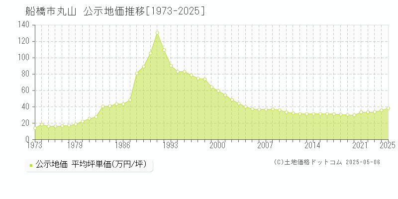 船橋市丸山の地価公示推移グラフ 