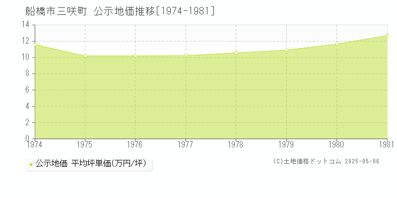 三咲町(船橋市)の公示地価推移グラフ(坪単価)[1974-1981年]
