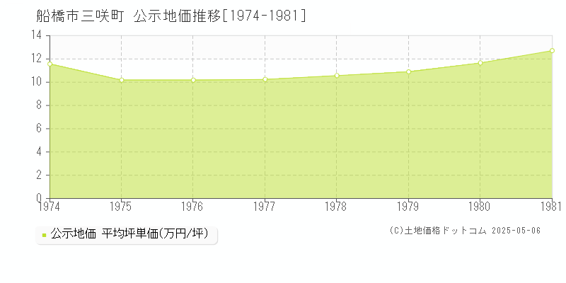 船橋市三咲町の地価公示推移グラフ 