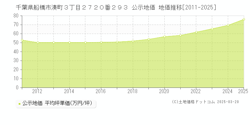 千葉県船橋市湊町３丁目２７２０番２９３ 公示地価 地価推移[2011-2025]