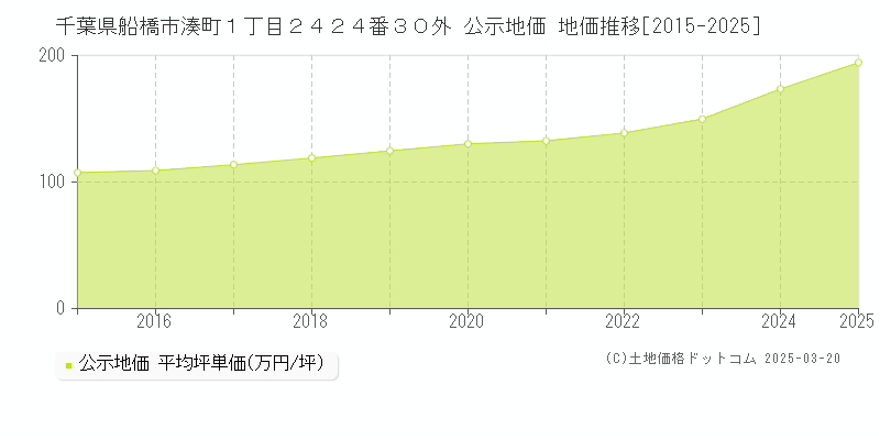 千葉県船橋市湊町１丁目２４２４番３０外 公示地価 地価推移[2015-2025]