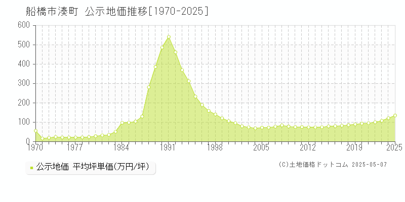 湊町(船橋市)の公示地価推移グラフ(坪単価)[1970-2025年]