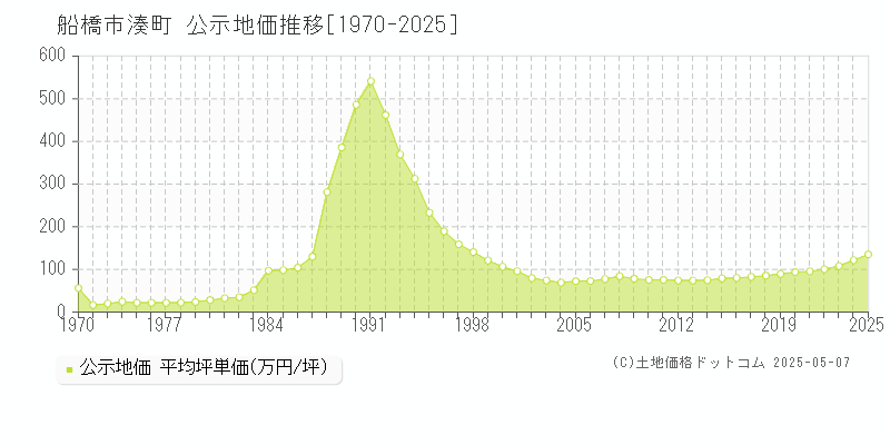 船橋市湊町の地価公示推移グラフ 