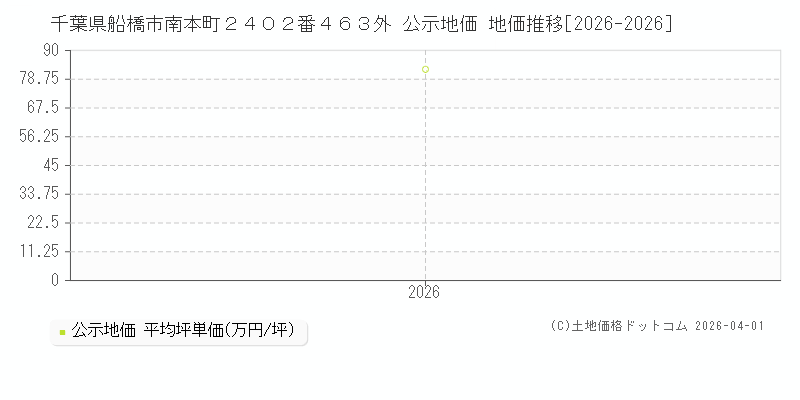 千葉県船橋市南本町２４０２番４６３外 公示価格 地価推移[2026-2026]