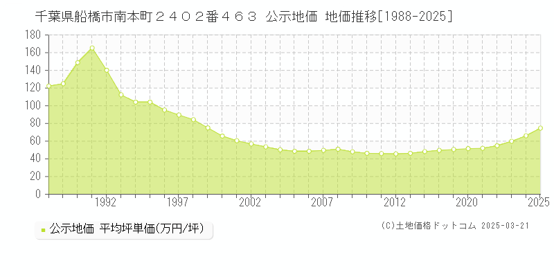 千葉県船橋市南本町２４０２番４６３ 公示地価 地価推移[1988-2025]