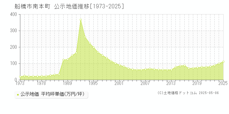 南本町(船橋市)の公示地価推移グラフ(坪単価)[1973-2025年]