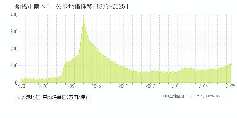 船橋市南本町の地価公示推移グラフ 