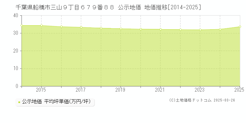 千葉県船橋市三山９丁目６７９番８８ 公示地価 地価推移[2014-2025]