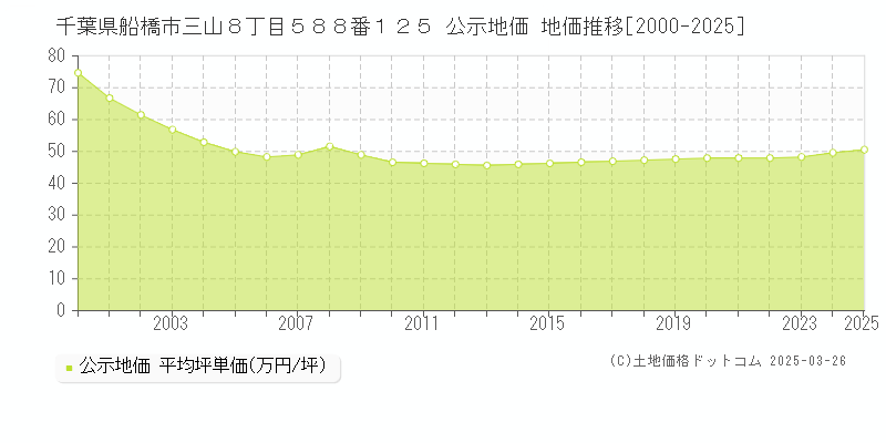 千葉県船橋市三山８丁目５８８番１２５ 公示地価 地価推移[2000-2025]
