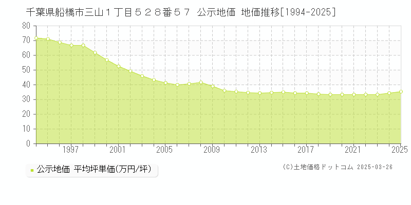 千葉県船橋市三山１丁目５２８番５７ 公示地価 地価推移[1994-2025]