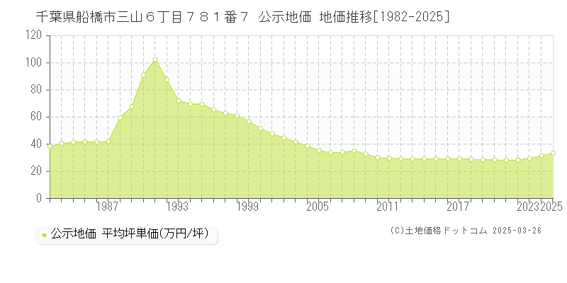 千葉県船橋市三山６丁目７８１番７ 公示地価 地価推移[1982-2025]