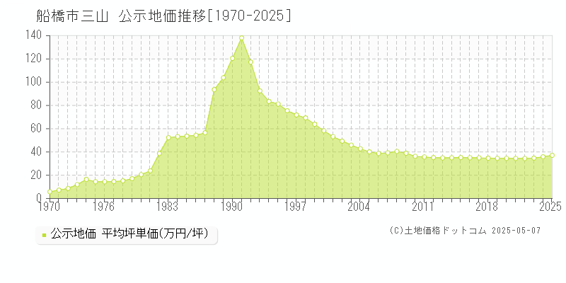 三山(船橋市)の公示地価推移グラフ(坪単価)[1970-2025年]