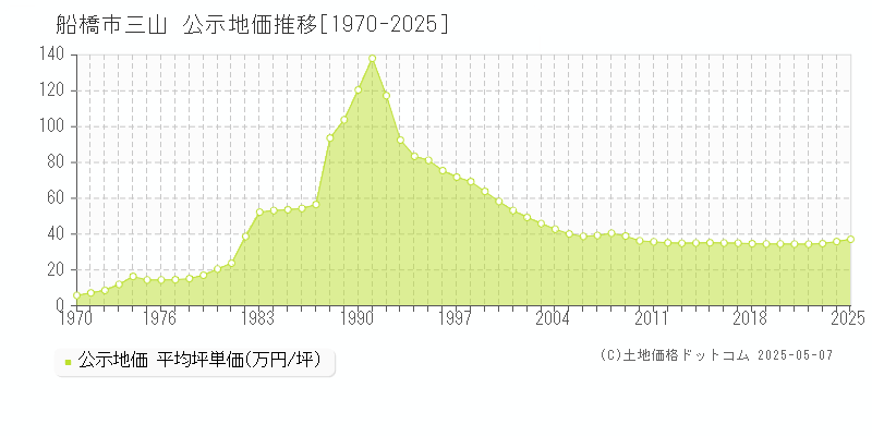 船橋市三山の地価公示推移グラフ 