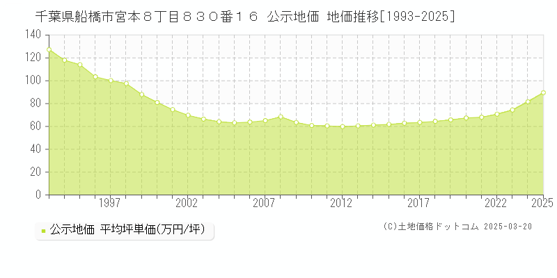 千葉県船橋市宮本８丁目８３０番１６ 公示地価 地価推移[1993-2025]