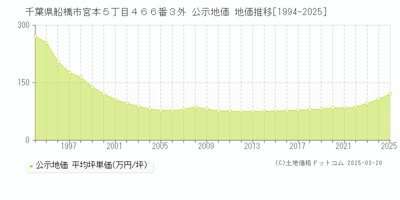 千葉県船橋市宮本５丁目４６６番３外 公示地価 地価推移[1994-2025]