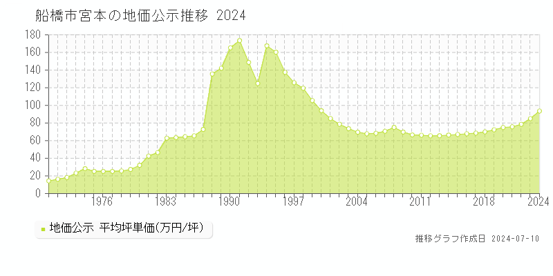 船橋市宮本の地価公示推移グラフ 